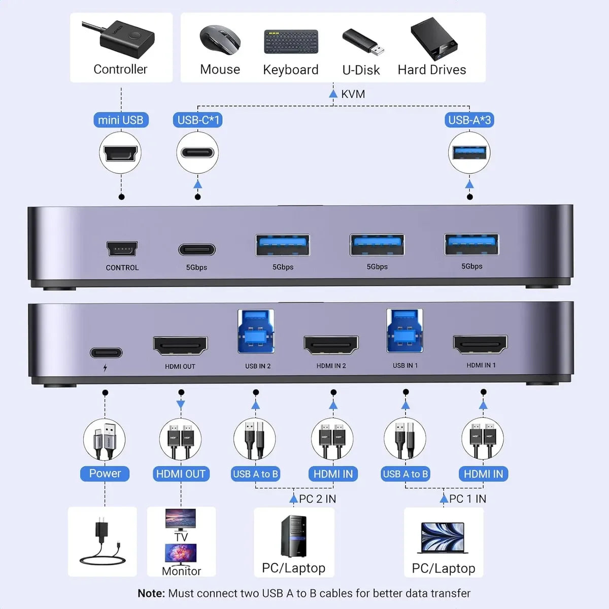 UGREEN CM664 15707 Conmutador KVM 2x HDMI USB C 3.0 4 puertos USB 4K@60Hz
