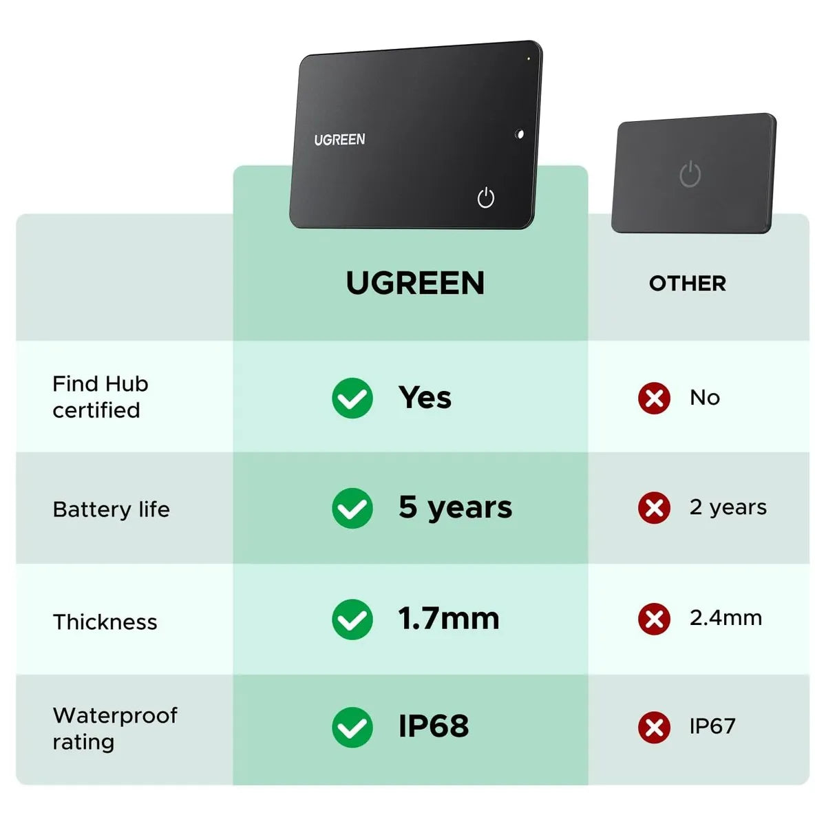 UGREEN CM915 75497 Localizador FineTrack Slim G (Sólo Android) Finder Tag Tracker Bluetooth