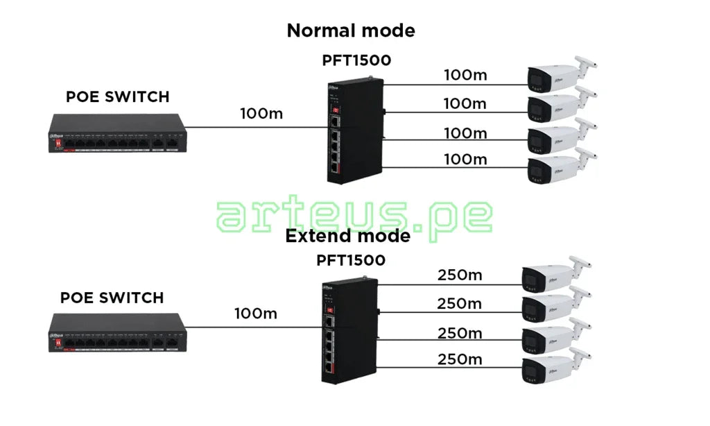 DAHUA DH-PFT1500 - Extensor de señal PoE de 5 puertos. 4 puertos Ethernet PoE de 100Mbps + 1 puerto Ethernet PoE de 1000Mbps - ARTEUS