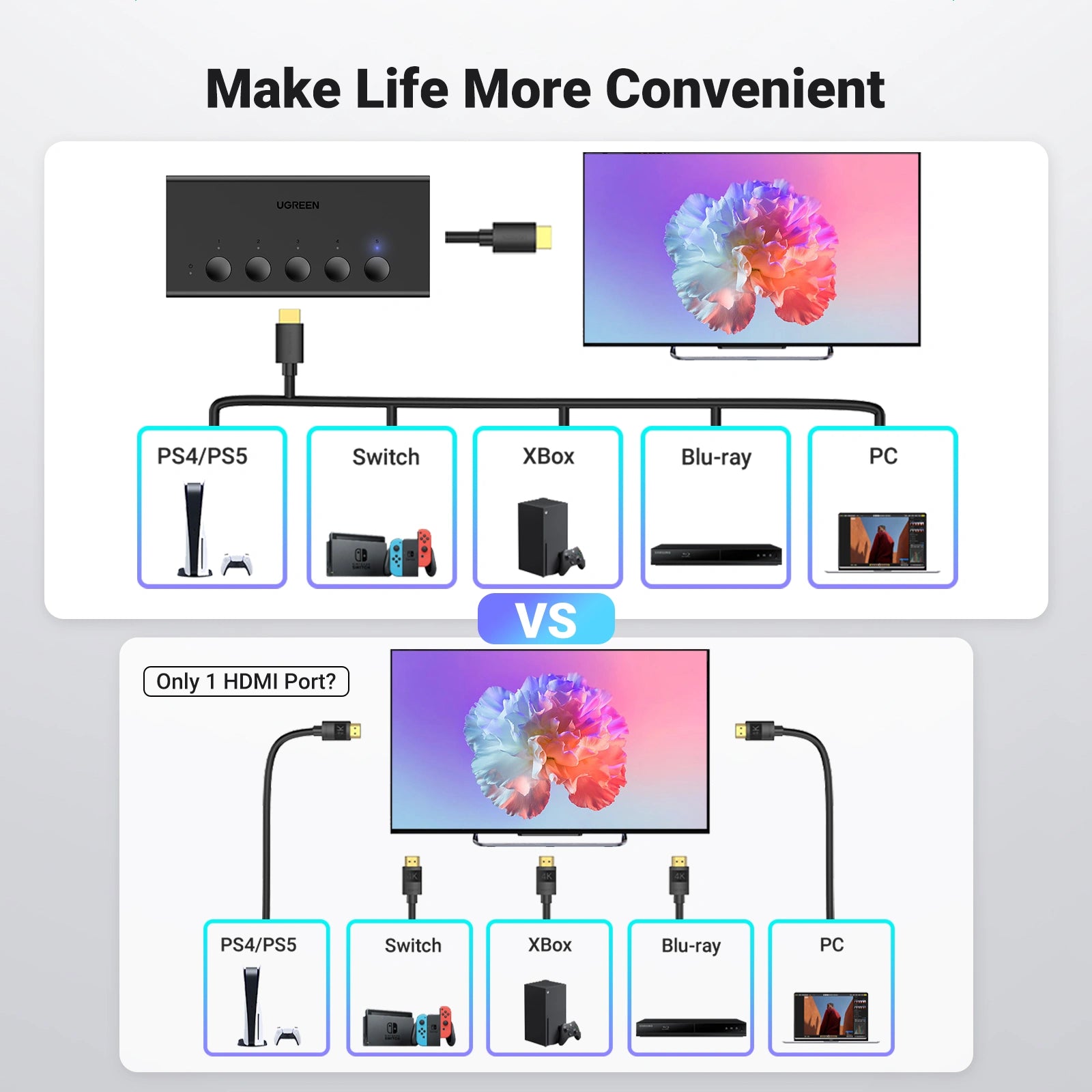 UGREEN CM568 90512 Switch 5 entradas y 1 salida HDMI 4K 60Hz con control remoto