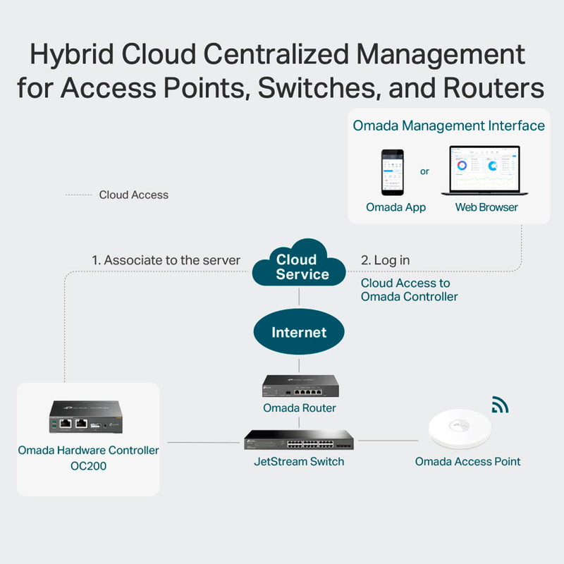 TP-LINK OC200 Controlador Cloud OMADA hasta 100 puntos de acceso omada