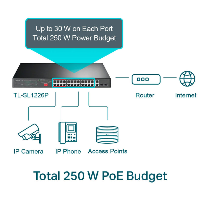 TP-LINK TL-SL1226P Switch PoE+ no Gestionable Gigabit de 24 puertos a 10/100 Mbps + 2 puertos