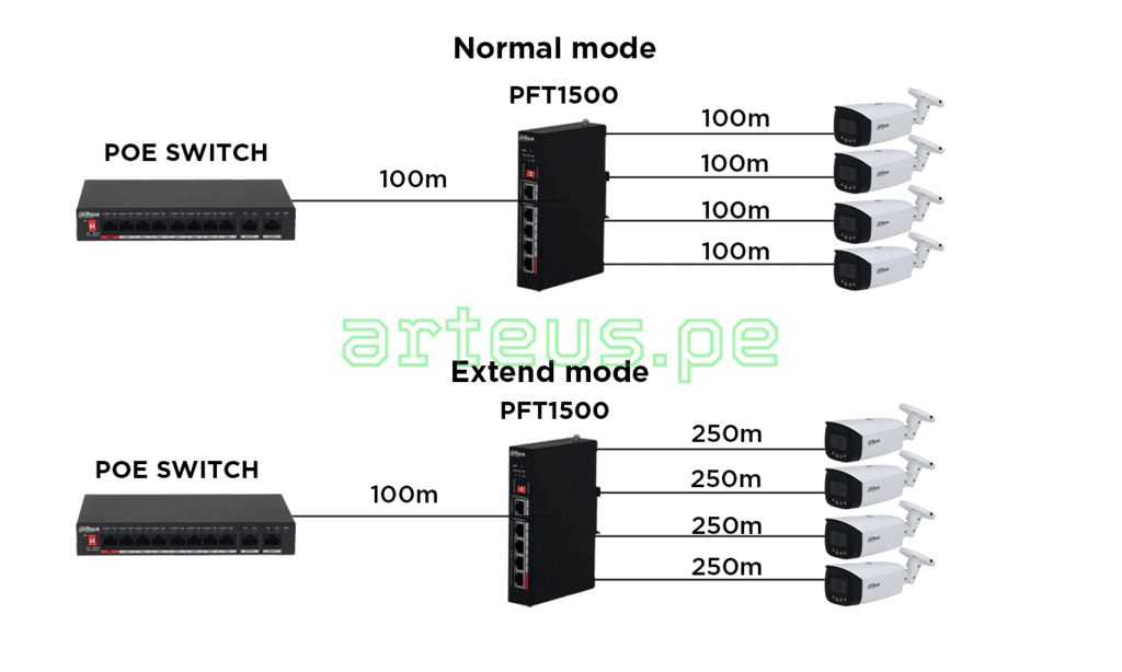 DAHUA DH-PFT1500 - Extensor de señal PoE de 5 puertos. 4 puertos Ethernet PoE de 100Mbps + 1 puerto Ethernet PoE de 1000Mbps - ARTEUS